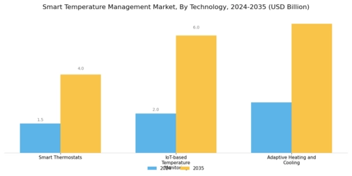 Smart Temperature Management Market Segment Image 2