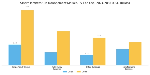 Smart Temperature Management Market Segment Image 3