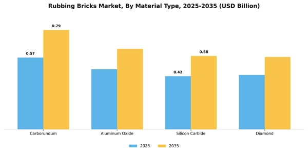 Rubbing Bricks Market Segment Image 2