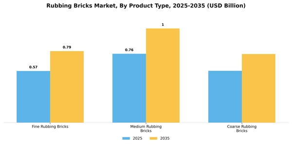 Rubbing Bricks Market Segment Image 3