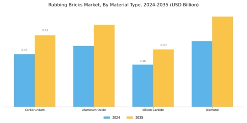 Rubbing Bricks Market Segment Image 1