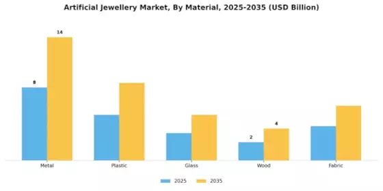 Artificial Jewellery Market Segment Image 0