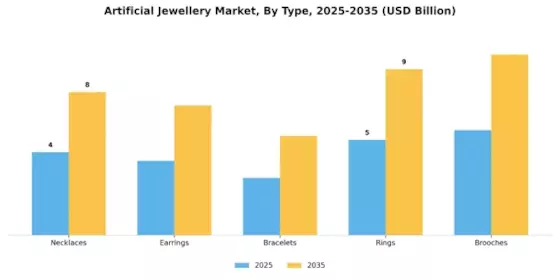 Artificial Jewellery Market Segment Image 1