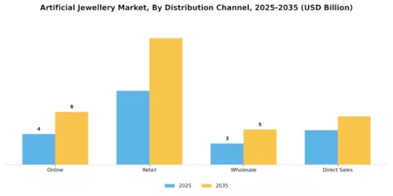 Artificial Jewellery Market Segment Image 2