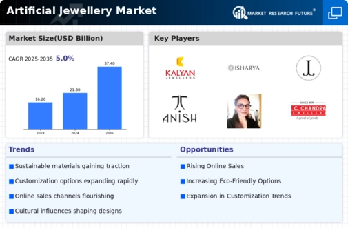 Artificial Jewellery Market Infographic