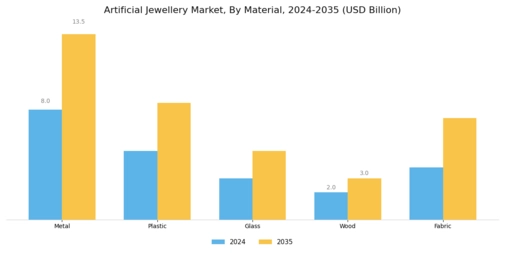 Artificial Jewellery Market Segment Image 0