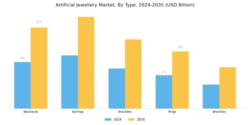 Artificial Jewellery Market Segment Image 1