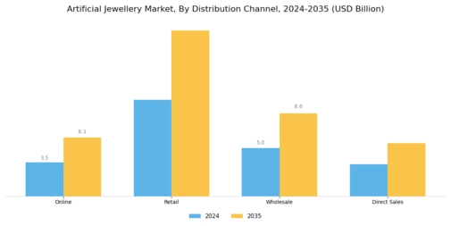 Artificial Jewellery Market Segment Image 2