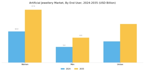 Artificial Jewellery Market Segment Image 3