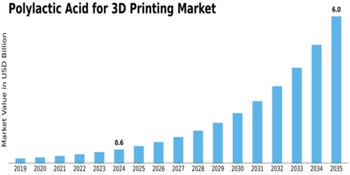 Polylactic Acid for 3D Printing Market Size