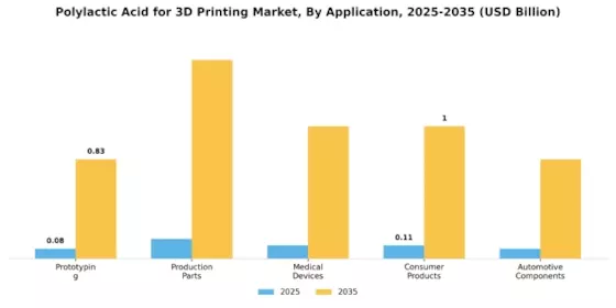 Polylactic Acid for 3D Printing Market Segment Image 0