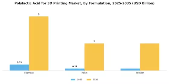 Polylactic Acid for 3D Printing Market Segment Image 1