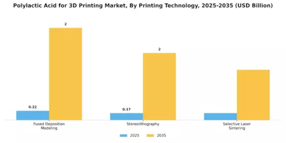Polylactic Acid for 3D Printing Market Segment Image 2