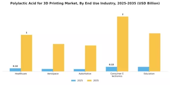 Polylactic Acid for 3D Printing Market Segment Image 3