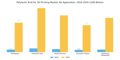 Polylactic Acid for 3D Printing Market Segment Image 0