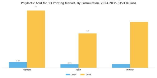 Polylactic Acid for 3D Printing Market Segment Image 1