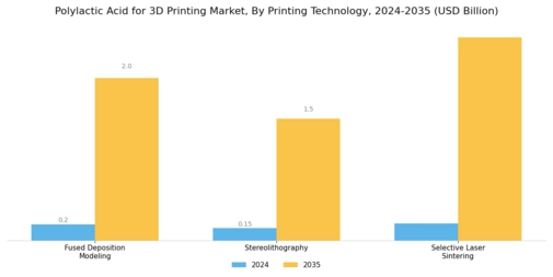 Polylactic Acid for 3D Printing Market Segment Image 2