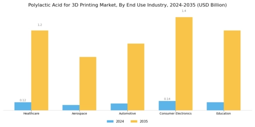 Polylactic Acid for 3D Printing Market Segment Image 3