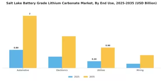 Salt Lake Battery Grade Lithium Carbonate Market Segment Image 3