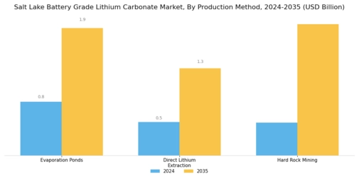 Salt Lake Battery Grade Lithium Carbonate Market Segment Image 2