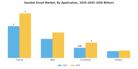 Sanded Grout Market Segment Image 0