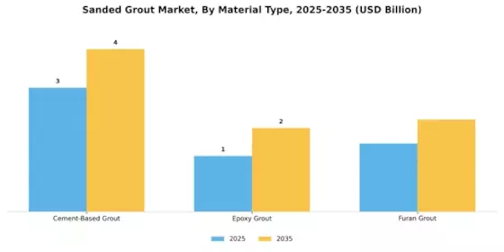 Sanded Grout Market Segment Image 2