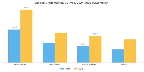 Sanded Grout Market Segment Image 1