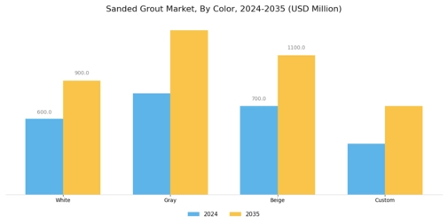 Sanded Grout Market Segment Image 2
