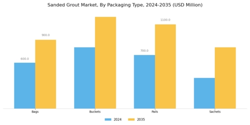 Sanded Grout Market Segment Image 3