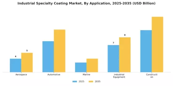 Industrial Specialty Coating Market Segment Image 0