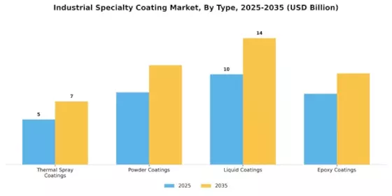 Industrial Specialty Coating Market Segment Image 1