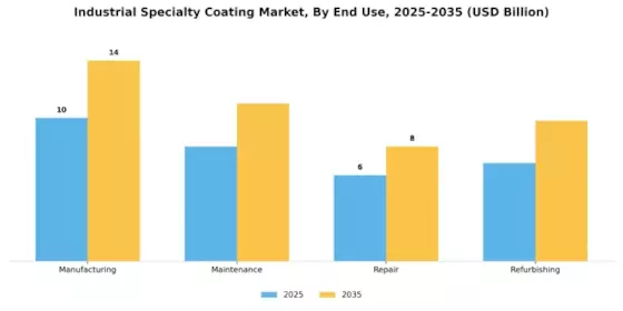 Industrial Specialty Coating Market Segment Image 2