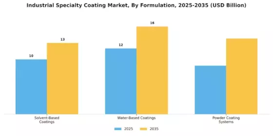 Industrial Specialty Coating Market Segment Image 3