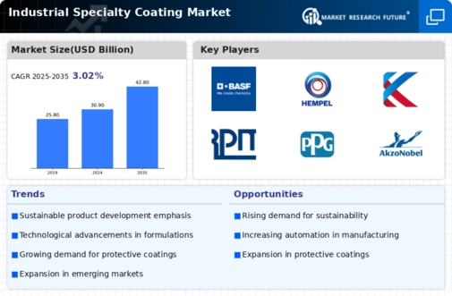 Industrial Specialty Coating Market Infographic