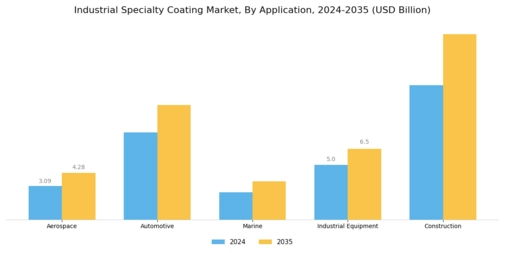 Industrial Specialty Coating Market Segment Image 0