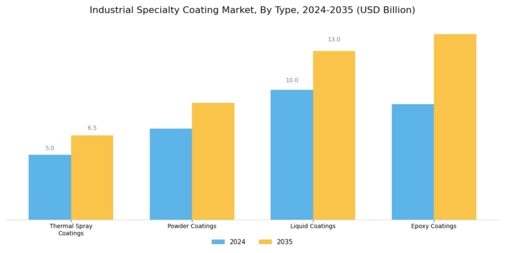 Industrial Specialty Coating Market Segment Image 1