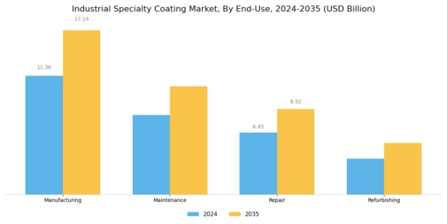 Industrial Specialty Coating Market Segment Image 2
