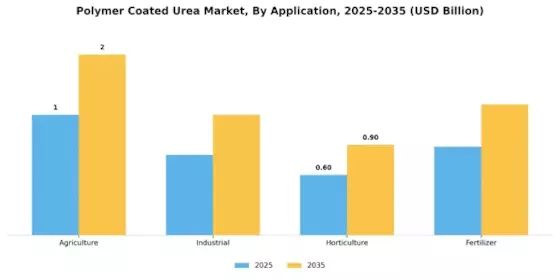 Polymer Coated Urea Market Segment Image 0