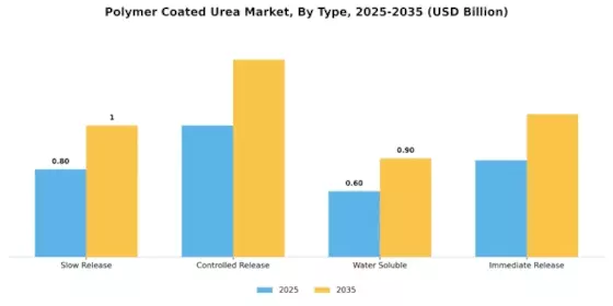 Polymer Coated Urea Market Segment Image 1