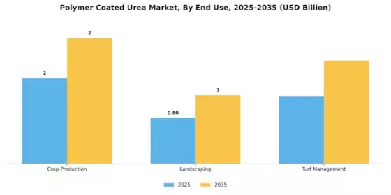 Polymer Coated Urea Market Segment Image 3