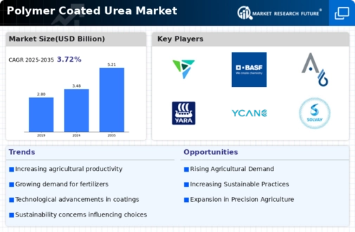 Polymer Coated Urea Market Infographic