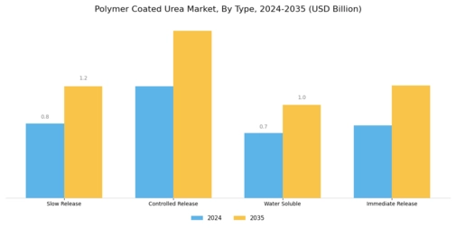 Polymer Coated Urea Market Segment Image 1