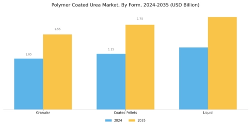 Polymer Coated Urea Market Segment Image 2