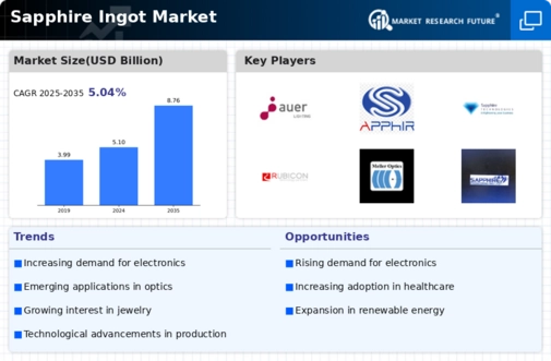 Sapphire Ingot Market Infographic