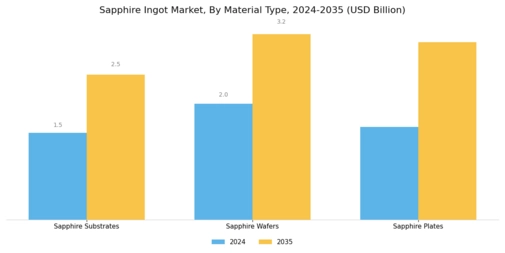 Sapphire Ingot Market Segment Image 1