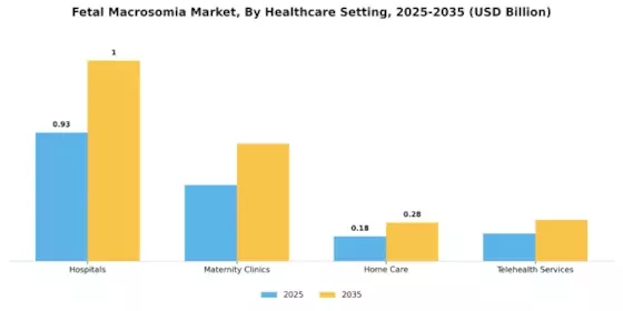 Fetal Macrosomia Market Segment Image 1