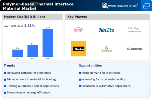 Polymer Based Thermal Interface Material Market Infographic