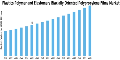 Plastics Polymer Elastomers Biaxially Oriented Polypropylene Films Market Size