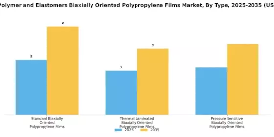 Plastics Polymer Elastomers Biaxially Oriented Polypropylene Films Market Segment Image 1
