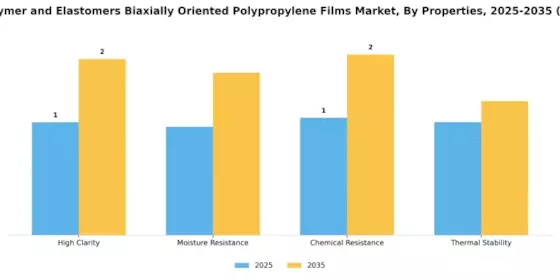 Plastics Polymer Elastomers Biaxially Oriented Polypropylene Films Market Segment Image 3